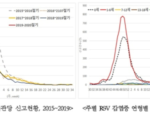 신생아 폐렴 일으키는 RSV감염증 환자 증가…94.7%가 6세 이하