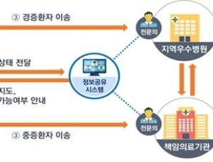 지역 공공병원이 지역의료 중심된다