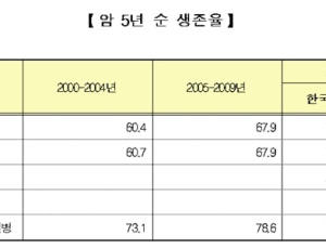 한국 대장암·직장암·위암 치료 세계 최고…만성질환 관리 수준은 낮아