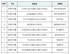발암 우려 물질 검출된 '니자티딘' 교환·환불 가능