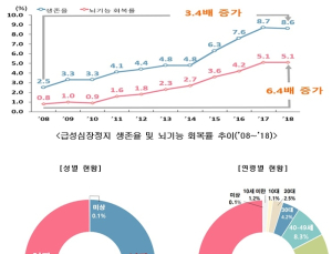 급성심정지 환자 10년새 40% 증가…심폐소생술로 생존율·회복률 ↑
