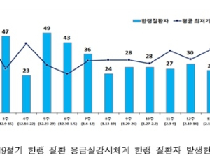 한랭 질환 위험 큰 12월…지난 절기 400여명 환자 발생