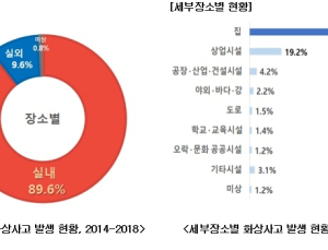 실내 화상사고, 실외보다 9배 높아…뜨거운 수증기·음료 원인