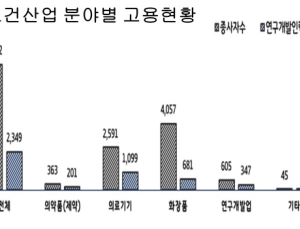 2017년 보건산업 분야 신규창업 1362개…신규 고용창출 7661명