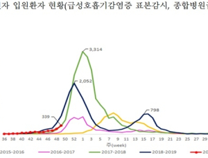 7~12세 인플루엔자 환자 발생 증가, A형바이러스 70% 차지