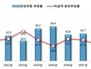 지난해 건강보험 보장률 63.8%…'종합병원' 증가, '의원' 떨어져