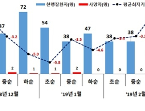 기온 뚝…영하권 날씨에 '저체온증' 사망 위험 높아진다