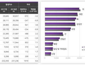 암 진단 후 5년 초과 생존자 100만명 넘었다