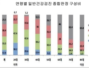 국가건강검진 2명 중 1명은 질환·질환의심자