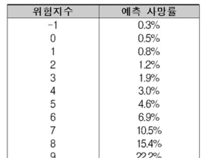 심장판막수술 전 ‘조기 사망 위험 예측법’ 국내 최초 개발