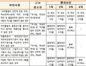바이오의약품 ‘데이터 완전성 평가기준’ 확정·이행 지시