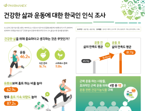 한국인 10명 중 9명은 운동 중