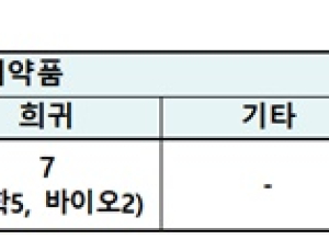 올해 2분기 신의료제품 13개 허가…신약·희귀의약품 12개