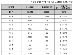 건기식 영업자 법정교육 수료율 14%대로 저조