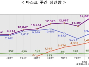 7월 3주 마스크 생산량 1억 4880만개…전주 대비 29..5% ↑