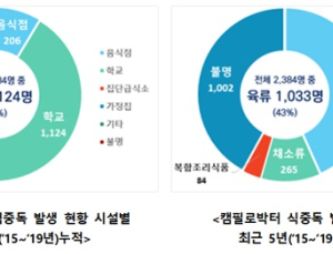 생닭 등 통한 '캠필로박터 식중독' 7월에 37% 발생