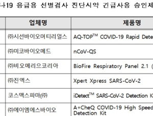 1시간 이내 측정 가능한 코로나19 진단시약 6개 추가 승인