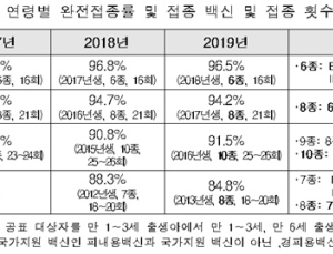 만1세 예방접종률 96.5%…추가접종 필요한 만6세는 84.8%