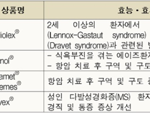 국내 전문가들, 대마성분의약품 '뇌전증·다발성경화증' 효과 인정