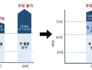 30년 후엔 노인 인구 40% 육박...