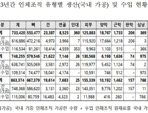 작년 국내 유통 인체조직 86만3374개…기증자수 18% 증가 