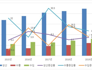 작년 국내 의약품 시장규모 전년比 5.2% ↑…수출 11% 증가