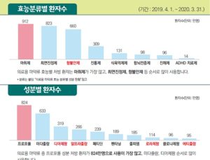 마약류 '항불안제' 복용자 660만명…노인·연령 주의 필요한 성분도 처방