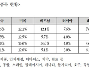 코로나19로 '화장품' 수출 감소…'마스크팩' 중국·미국엔 팔린다