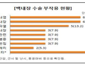 백내장 수술 후 시력상실…‘안과 수술’ 주의사항