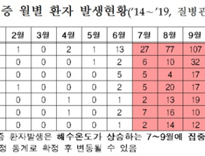 바닷가 주변 횟집 7곳서 비브리오균 검출…7~9월 해산물 섭취 주의