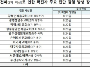 사랑제일교회 13명 추가 확진…총 확진자 1152명