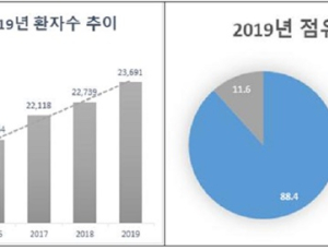'두경부암' 증가 원인 HPV·흡연…환자 중 50대 이상 88.4% 