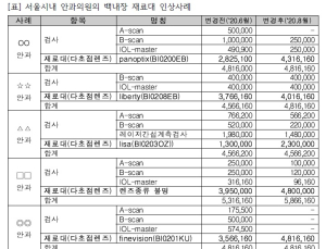 '문케어'로 9월 백내장 검사 급여화하니...수술 렌즈 비용 인상해 폭리 
