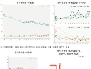 남자 흡연율 20년 전 대비 절반 '뚝'…女 흡연·폭음률은 증가