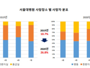 코로나19 장기화에 '응급실 사망' 2배...가족도 의료진도 '사별 트라우마'