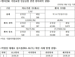 엘러간 '인공유방' 연관 희귀암 환자 국내서 추가 발생