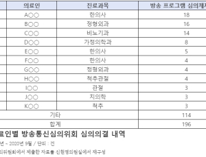 [2020 국감] 유명 쇼닥터, 징계 피해 방송 바꿔가며 반복 출연