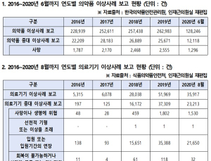 하루 122명은 심각한 부작용…‘의약품‧의료기기’ 피해 속출 