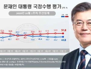 文대통령 국정수행, ‘부정평가’ 51.8% 우세