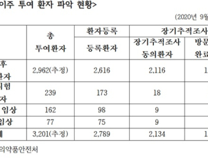 인보사 관련 암 발생 사례 32건…7건은 사망