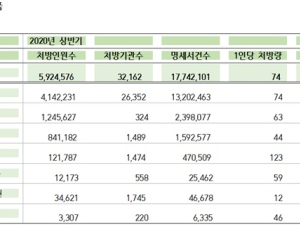 '요양병원' 향정신성의약품 처방량, 평균 1.67배…항불안제 처방 多