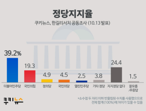 秋풍·北풍에도… 與, 지지율 30%대 