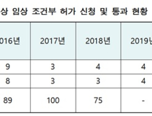 치료 급해 조건부 허가한 의약품 5년간 32개…8개는 생산실적 없어
