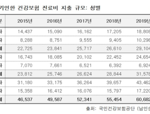 작년 '음주' 관련 진료비 3조원 발생… 정책 우선순위선 밀려