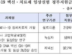 정부, 코로나19 약물 임상 20건중 3건만 지원…예산집행률 40%  