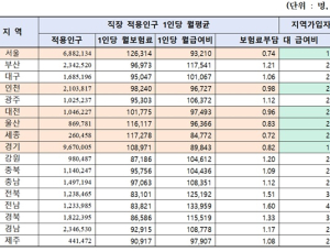 서울 직장가입자, 건보료 혜택 0.74배 