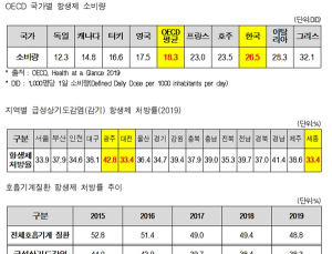 감기 환자 10명 중 4명 항생제 처방…이비인후과 多