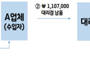 '스텐트' 등 허위고가수입으로 가격 부풀려 500억원 부당청구  