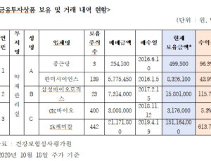 심평원 직원, 제약·바이오주 투자해 600% 수익  