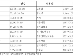 코로나19로 비대면 전화 진료 79만건…‘고혈압’ 가장 많아